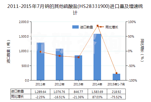 2011-2015年7月鈉的其他硫酸鹽(HS28331900)進(jìn)口量及增速統(tǒng)計